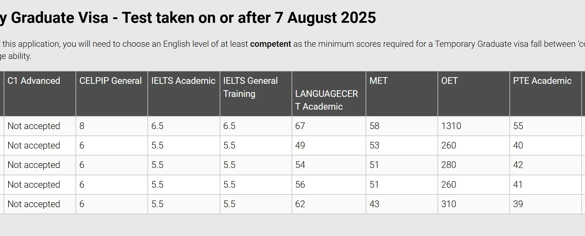 جدول مقایسه نمرات CELPIP، IELTS، PTE، TOEFL و سایر آزمونهای زبان برای ویزای موقت فارغالتحصیلان استرالیا پس از ۷ اوت ۲۰۲۵