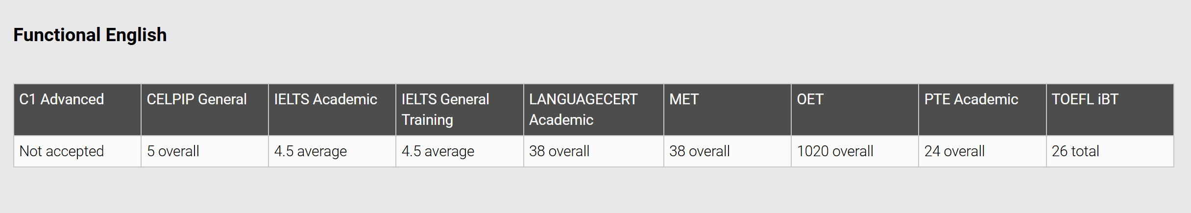 جدول حداقل نمرات Functional English در آزمون‌های CELPIP، IELTS، PTE، TOEFL و دیگر آزمون‌های زبان برای ویزاهای استرالیا