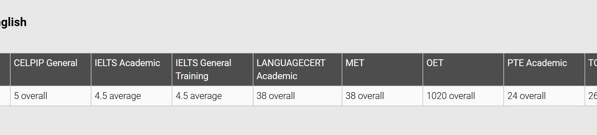 جدول حداقل نمرات Functional English در آزمونهای CELPIP، IELTS، PTE، TOEFL و دیگر آزمونهای زبان برای ویزاهای استرالیا