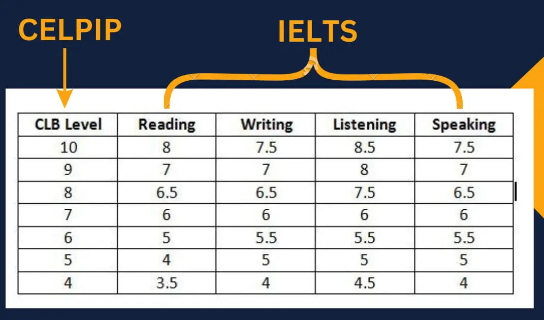 تبدیل نمره آیلتس به سلپیپ