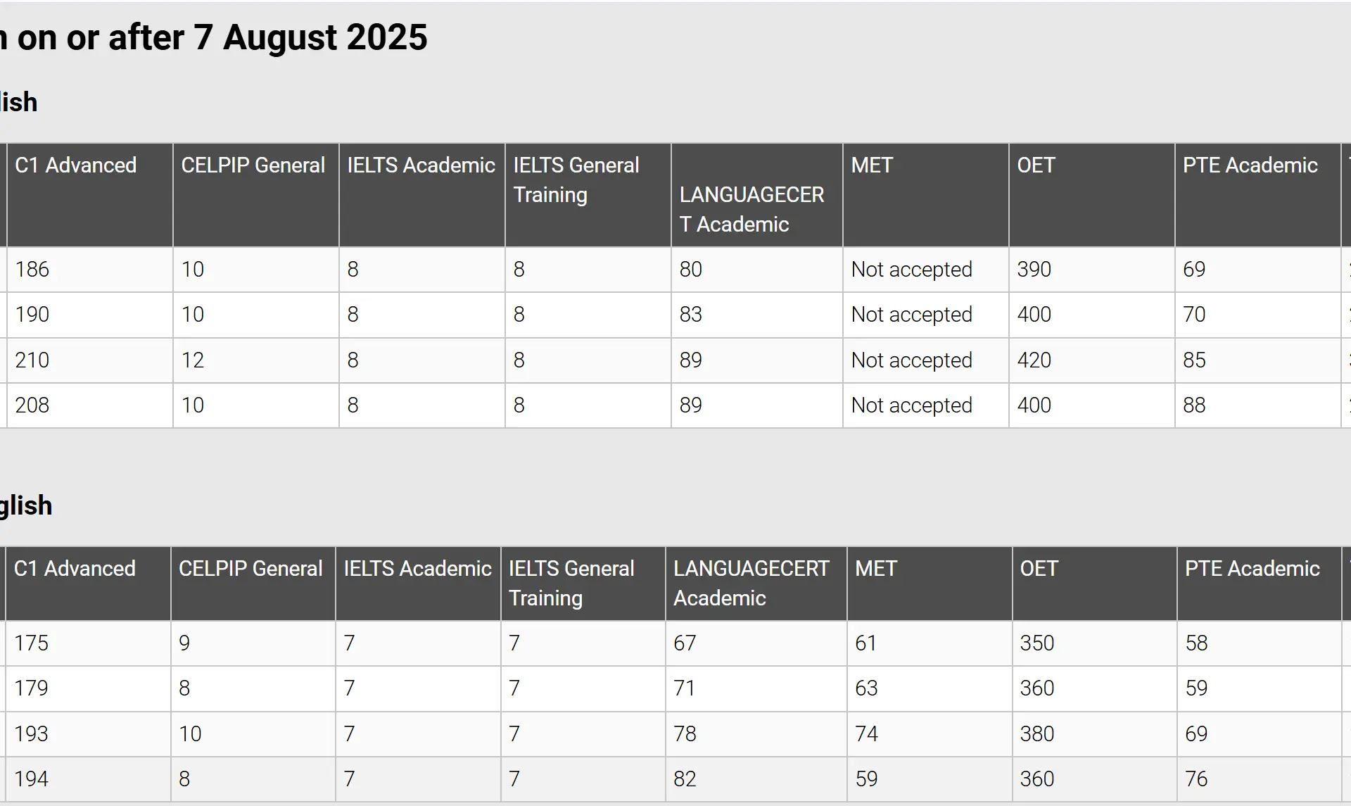 جدول مقایسه نمرات موردنیاز Superior English و Proficient English در آزمونهای CELPIP، IELTS، PTE، TOEFL و سایر آزمونهای زبان برای ویزاهای استرالیا