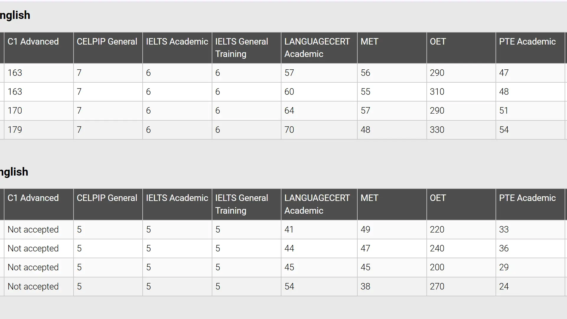 جدول مقایسه نمرات موردنیاز Competent English و Vocational English در آزمونهای CELPIP، IELTS، PTE، TOEFL و سایر آزمونهای زبان برای ویزاهای استرالیا